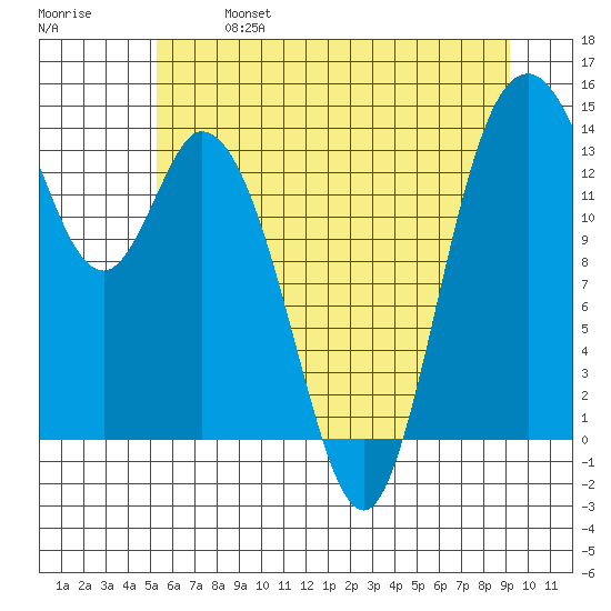 Burns Point tide chart for Sunday, June 27, 2021