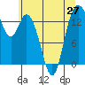 Burns Point tide chart for Sunday, June 27, 2021