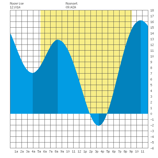 Burns Point tide chart for Monday, June 28, 2021