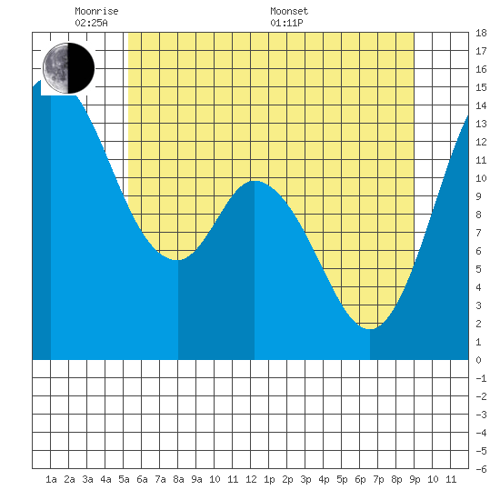 Burns Point tide chart for Wednesday, June 2, 2021