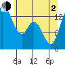 Burns Point tide chart for Wednesday, June 2, 2021