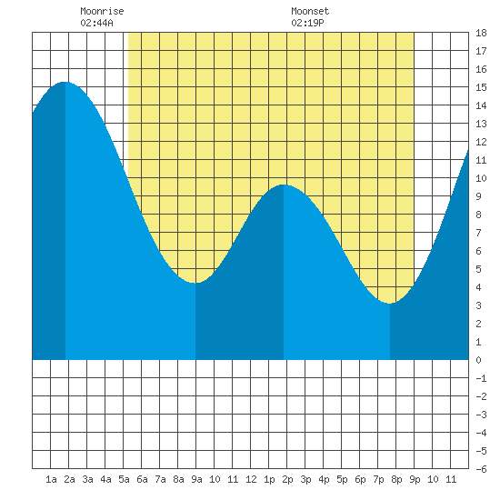 Burns Point tide chart for Thursday, June 3, 2021