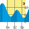 Burns Point tide chart for Thursday, June 3, 2021