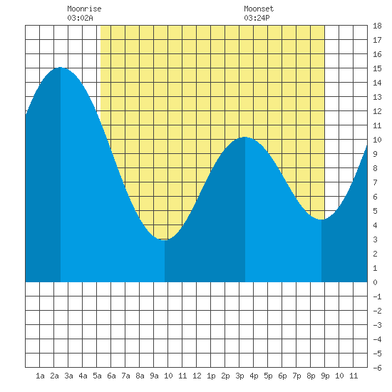 Burns Point tide chart for Friday, June 4, 2021