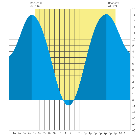 Burns Point tide chart for Tuesday, June 8, 2021