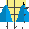Burns Point tide chart for Tuesday, June 8, 2021