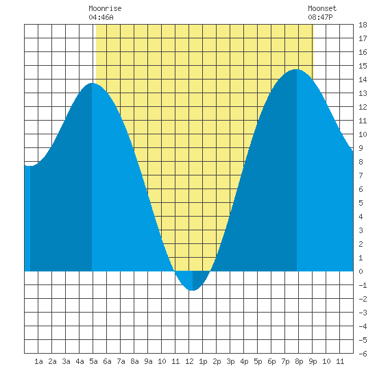 Burns Point tide chart for Wednesday, June 9, 2021