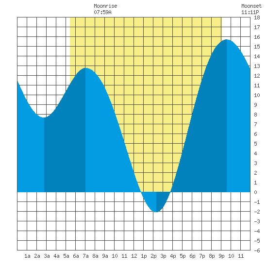 Burns Point tide chart for Monday, July 12, 2021