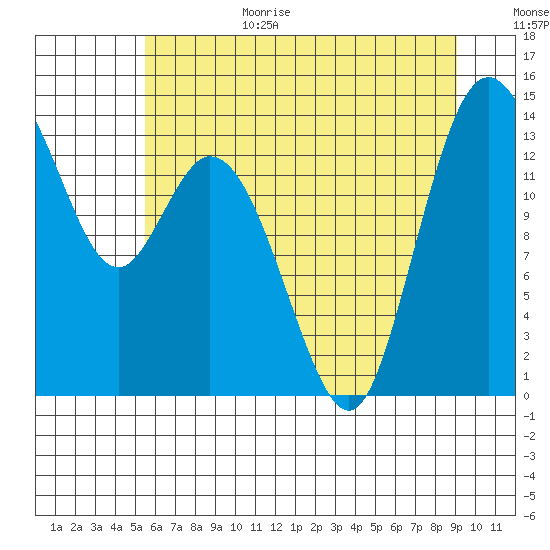 Burns Point tide chart for Wednesday, July 14, 2021