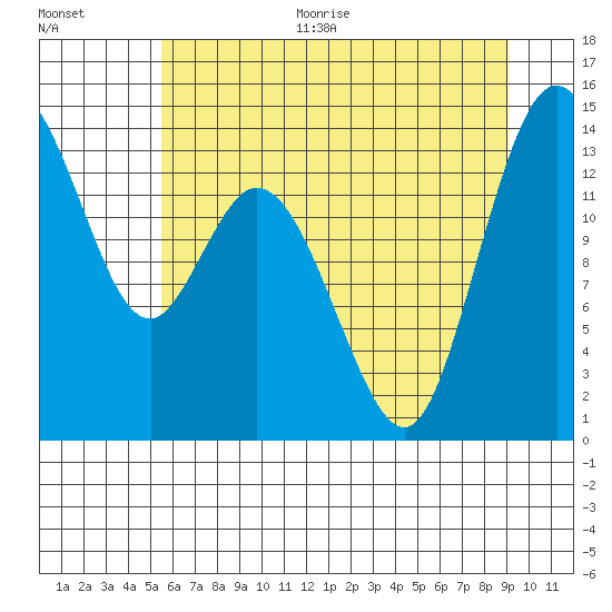 Burns Point tide chart for Thursday, July 15, 2021