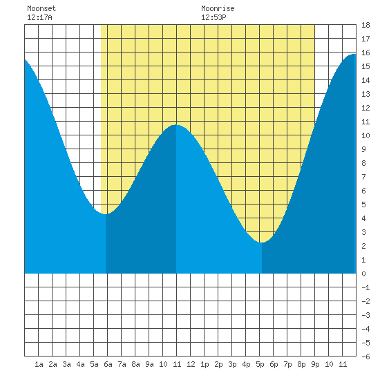 Burns Point tide chart for Friday, July 16, 2021