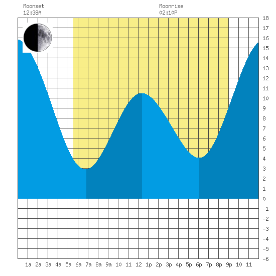 Burns Point tide chart for Saturday, July 17, 2021