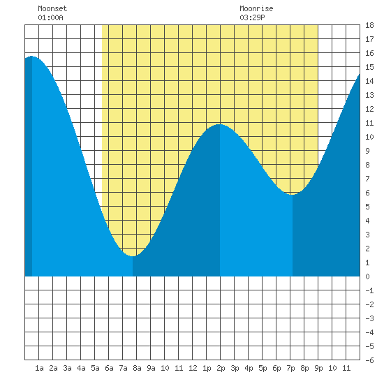 Burns Point tide chart for Sunday, July 18, 2021
