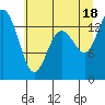 Burns Point tide chart for Sunday, July 18, 2021