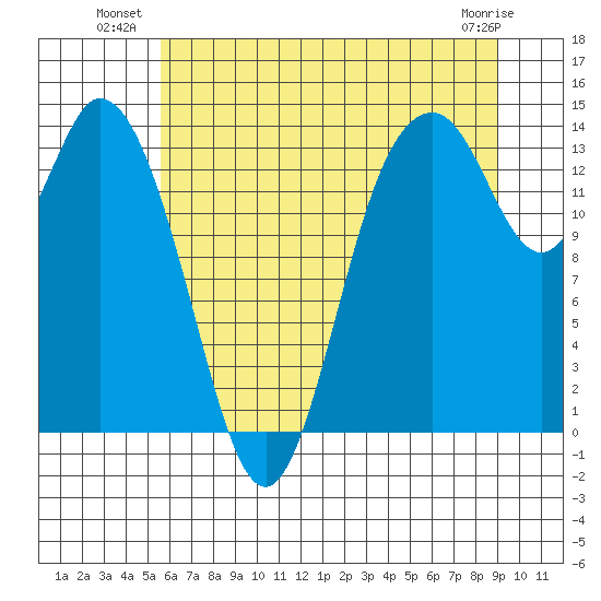 Burns Point tide chart for Wednesday, July 21, 2021