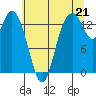 Burns Point tide chart for Wednesday, July 21, 2021