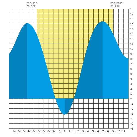 Burns Point tide chart for Thursday, July 22, 2021