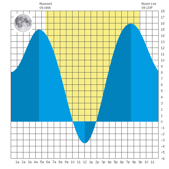 Burns Point tide chart for Friday, July 23, 2021