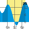 Burns Point tide chart for Sunday, July 25, 2021