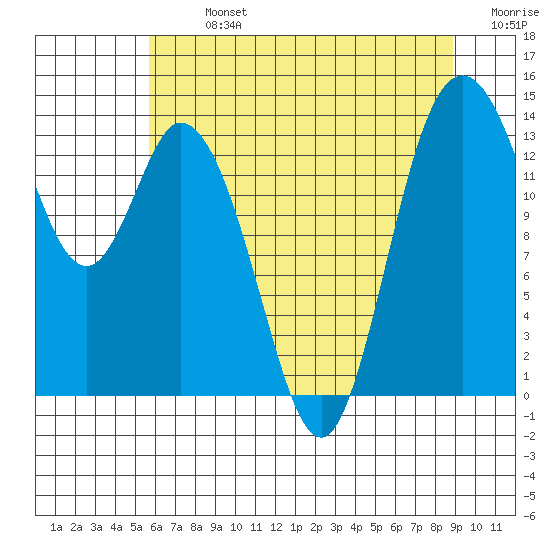 Burns Point tide chart for Monday, July 26, 2021