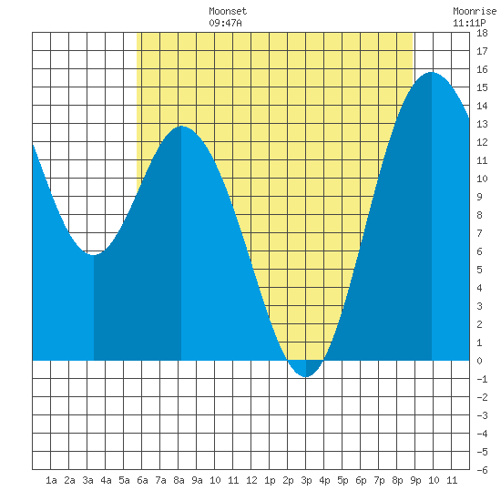 Burns Point tide chart for Tuesday, July 27, 2021