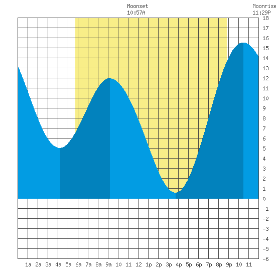 Burns Point tide chart for Wednesday, July 28, 2021