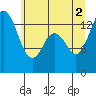 Burns Point tide chart for Friday, July 2, 2021