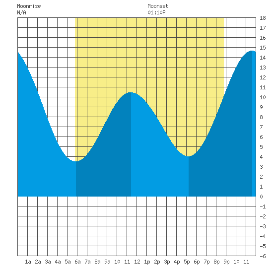 Burns Point tide chart for Friday, July 30, 2021