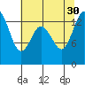 Burns Point tide chart for Friday, July 30, 2021