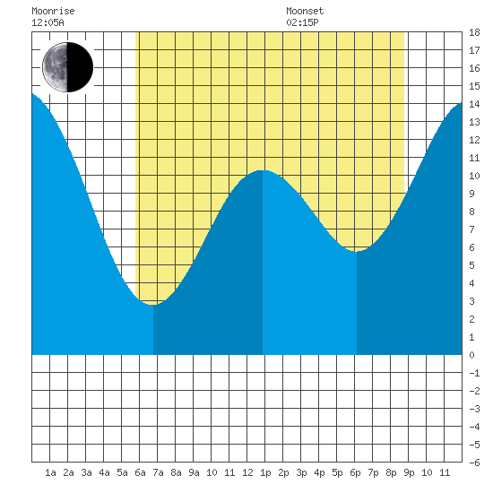 Burns Point tide chart for Saturday, July 31, 2021