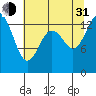 Burns Point tide chart for Saturday, July 31, 2021