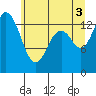 Burns Point tide chart for Saturday, July 3, 2021