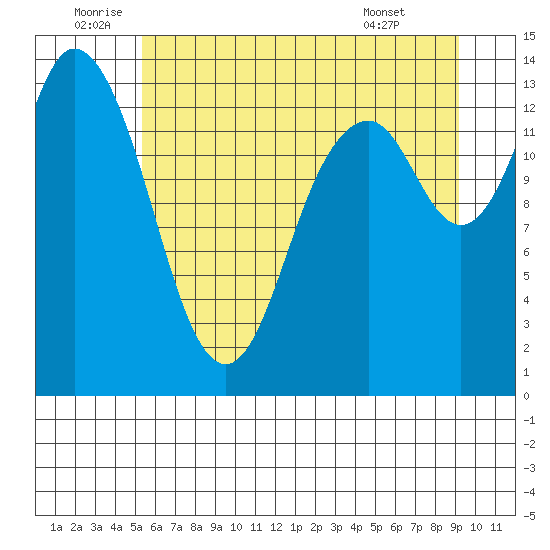 Burns Point tide chart for Sunday, July 4, 2021