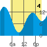 Burns Point tide chart for Sunday, July 4, 2021