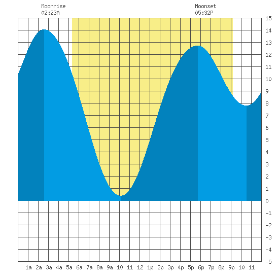 Burns Point tide chart for Monday, July 5, 2021