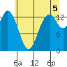 Burns Point tide chart for Monday, July 5, 2021