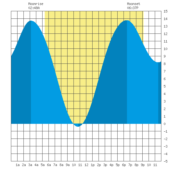 Burns Point tide chart for Tuesday, July 6, 2021