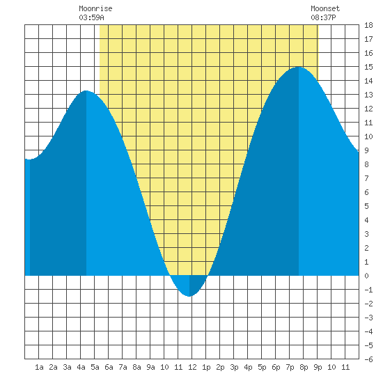 Burns Point tide chart for Thursday, July 8, 2021
