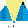 Burns Point tide chart for Thursday, July 8, 2021