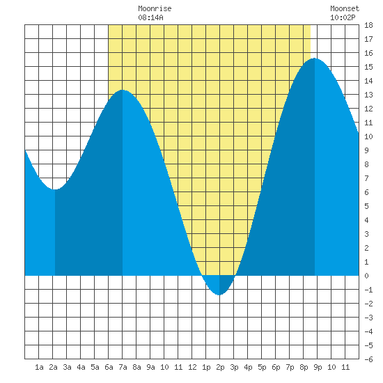 Burns Point tide chart for Tuesday, August 10, 2021