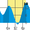 Burns Point tide chart for Tuesday, August 10, 2021