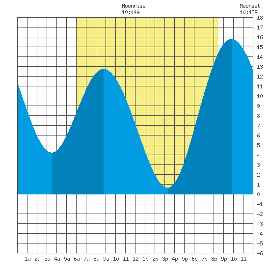 Burns Point tide chart for Thursday, August 12, 2021
