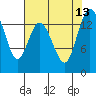 Burns Point tide chart for Friday, August 13, 2021