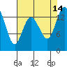 Burns Point tide chart for Saturday, August 14, 2021