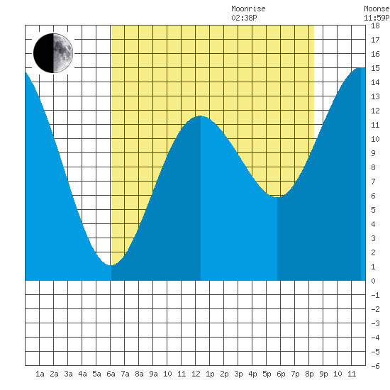 Burns Point tide chart for Sunday, August 15, 2021