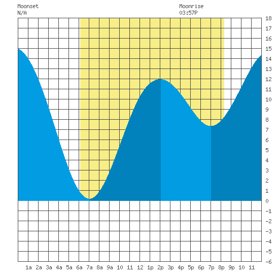 Burns Point tide chart for Monday, August 16, 2021
