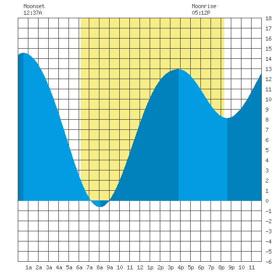 Burns Point tide chart for Tuesday, August 17, 2021