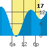 Burns Point tide chart for Tuesday, August 17, 2021