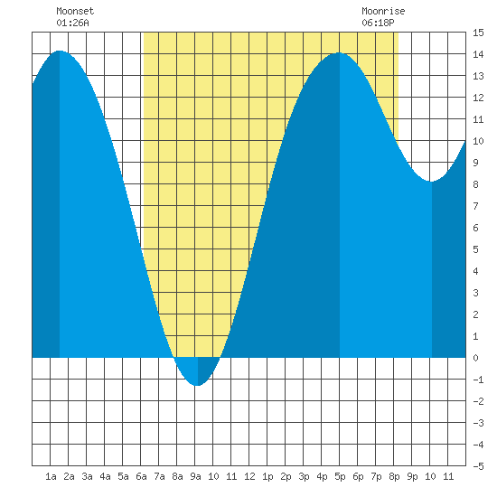Burns Point tide chart for Wednesday, August 18, 2021
