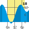 Burns Point tide chart for Wednesday, August 18, 2021